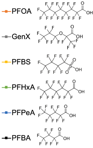 Material complementar para análise da Tabela PFAS. 